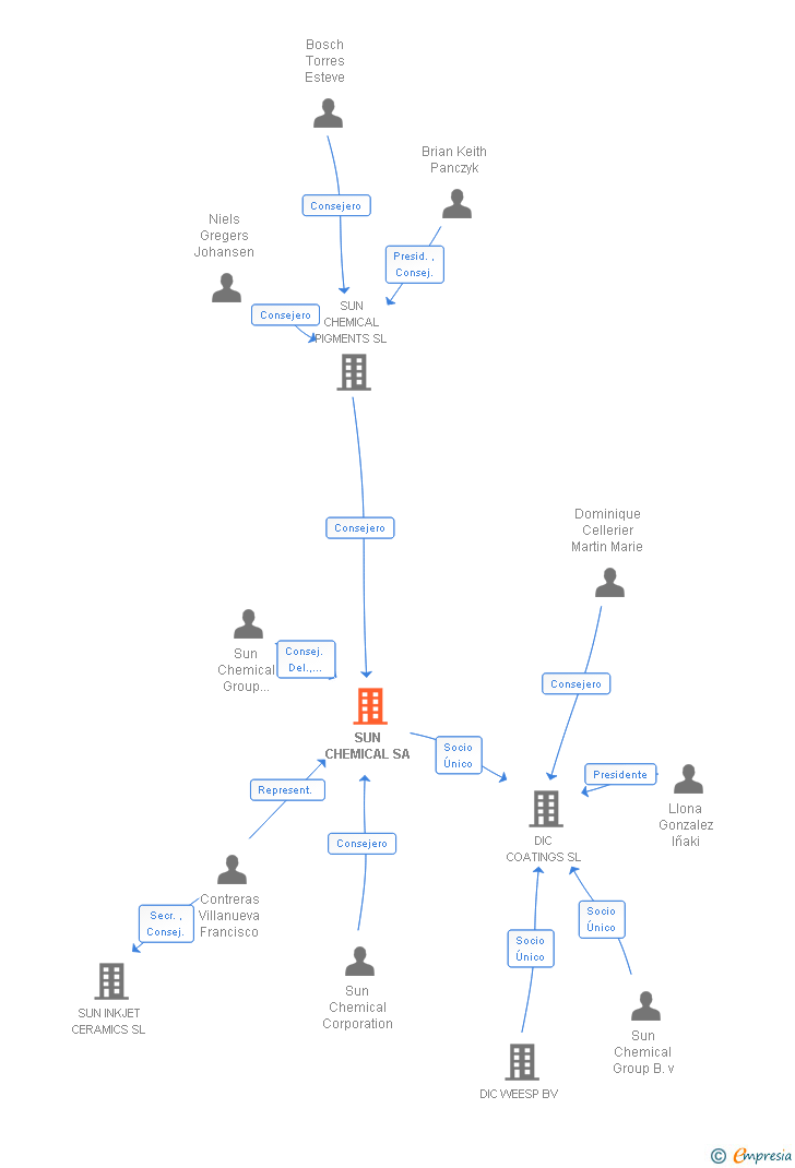 Vinculaciones societarias de SUN CHEMICAL SA