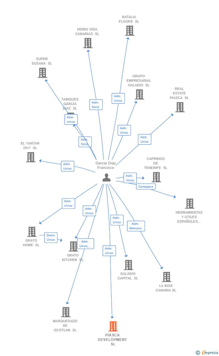 Vinculaciones societarias de PIASCA DEVELOPMENT SL