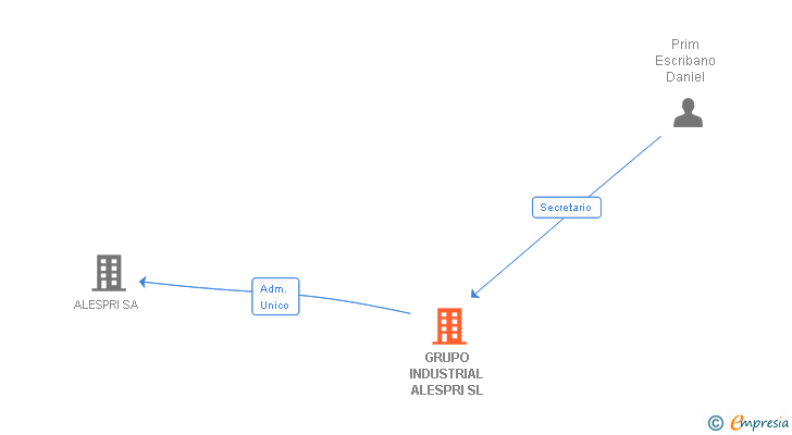 Vinculaciones societarias de GRUPO INDUSTRIAL ALESPRI SL