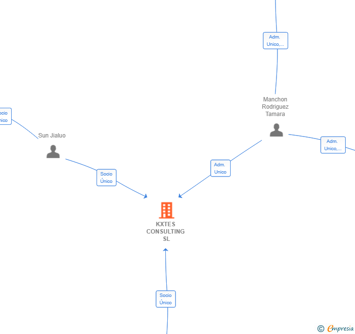 Vinculaciones societarias de KXTES CONSULTING SL