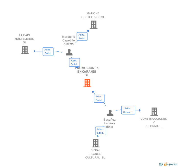 Vinculaciones societarias de PROMOCIONES ENKARANDI SL