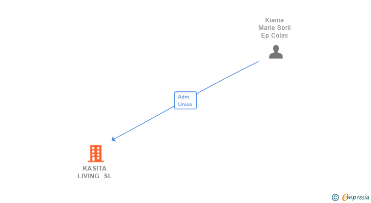Vinculaciones societarias de KASITA LIVING SL