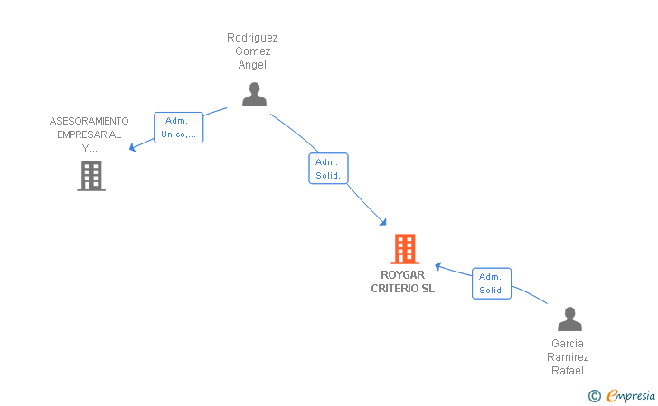 Vinculaciones societarias de ROYGAR CRITERIO SL