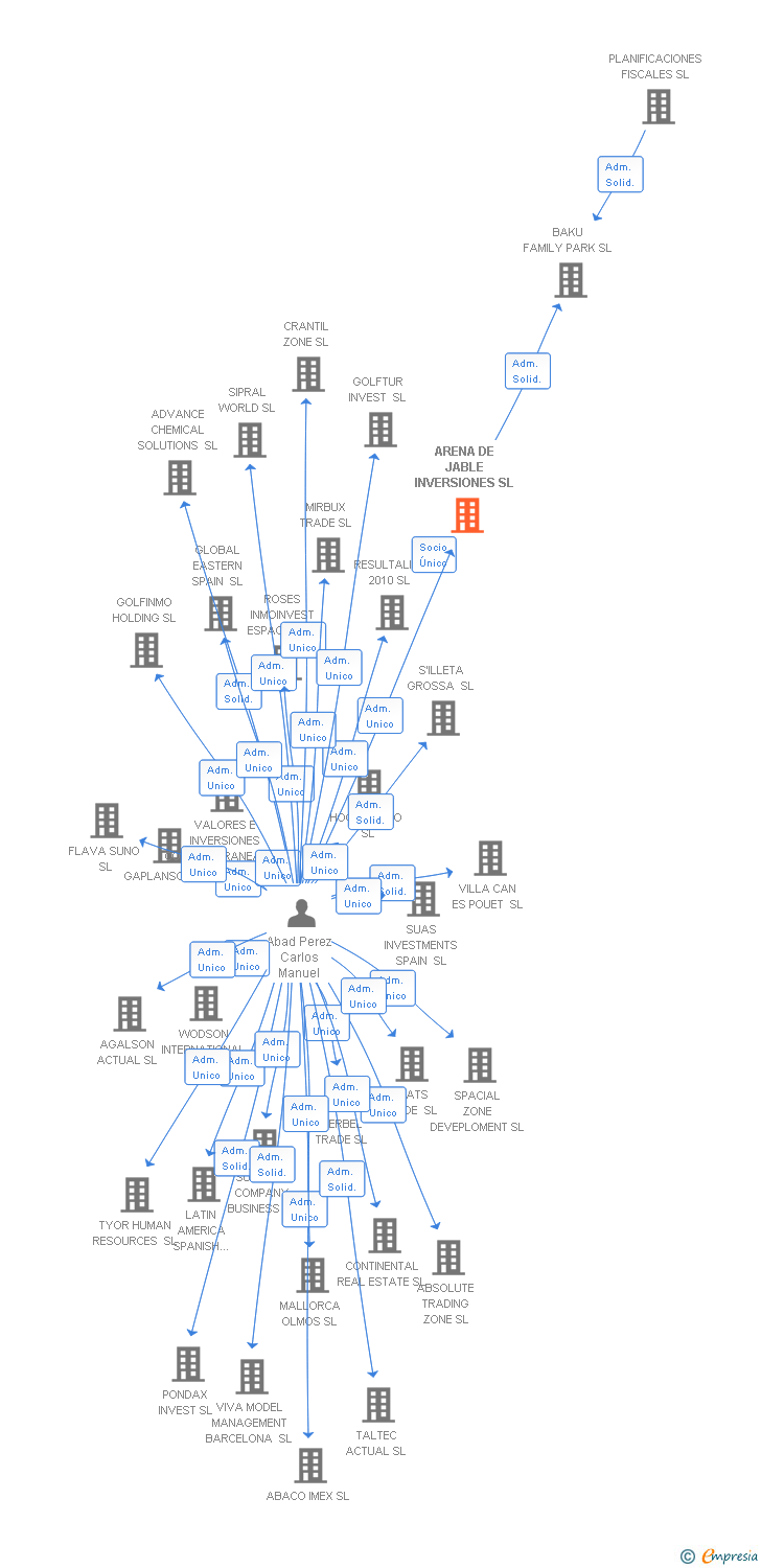 Vinculaciones societarias de ARENA DE JABLE INVERSIONES SL