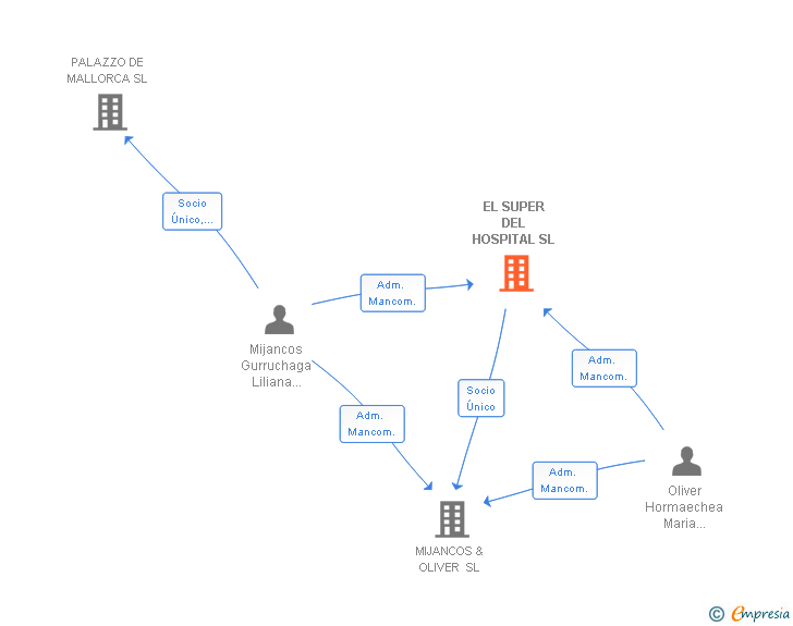 Vinculaciones societarias de EL SUPER DEL HOSPITAL SL