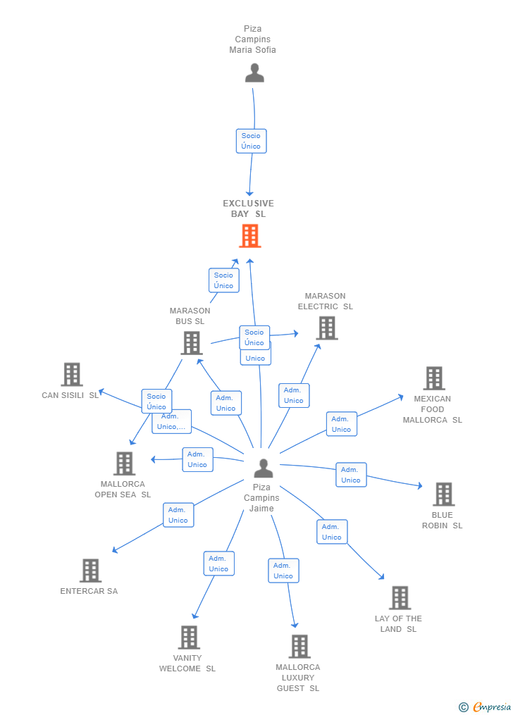 Vinculaciones societarias de EXCLUSIVE BAY SL