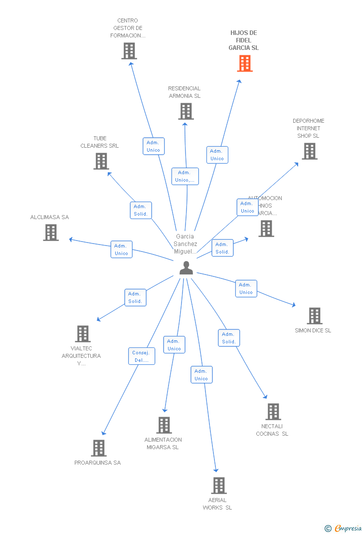 Vinculaciones societarias de HIJOS DE FIDEL GARCIA SL