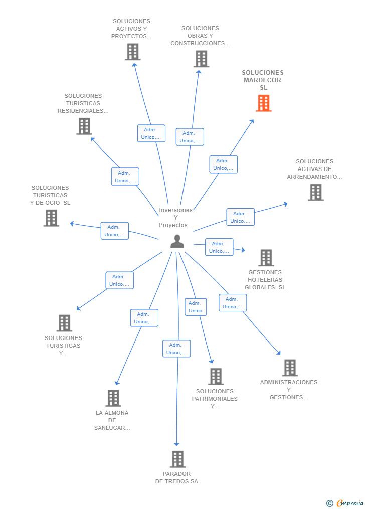 Vinculaciones societarias de SOLUCIONES MARDECOR SL