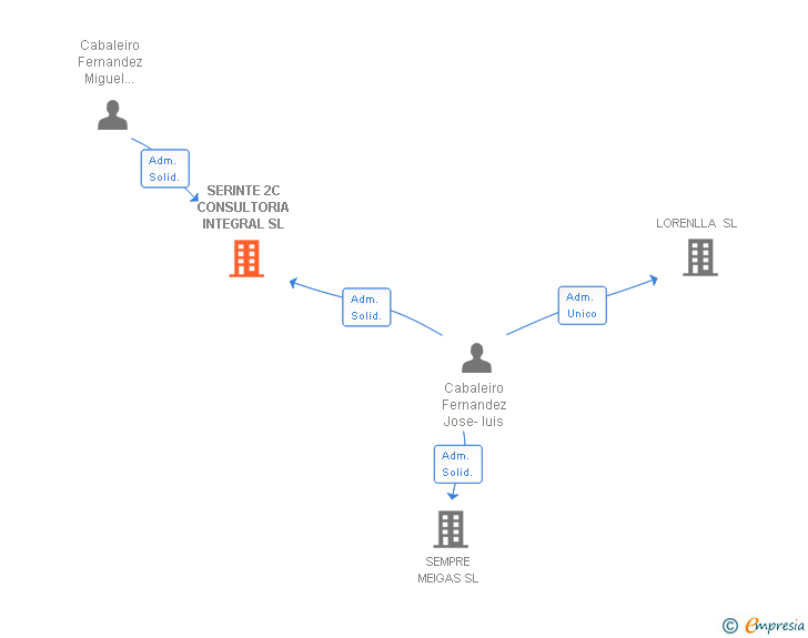 Vinculaciones societarias de SERINTE 2C CONSULTORIA INTEGRAL SL