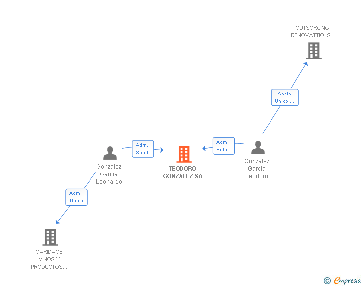 Vinculaciones societarias de TEODORO GONZALEZ SA