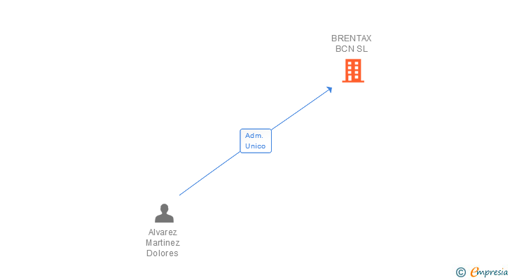 Vinculaciones societarias de BRENTAX BCN SL (EXTINGUIDA)