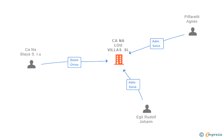 Vinculaciones societarias de CA NA LOU VILLAS SL