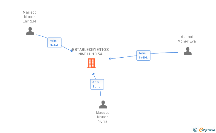 Vinculaciones societarias de ESTABLECIMIENTOS NIVELL 10 SA