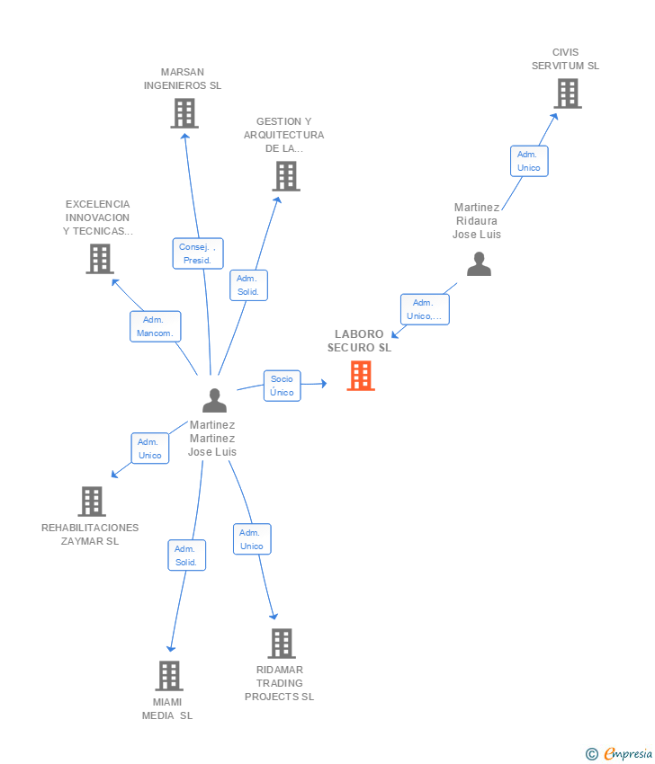 Vinculaciones societarias de LABORO SECURO SL