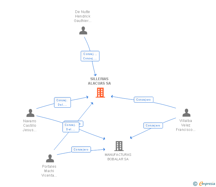 Vinculaciones societarias de SILLERIAS ALACUAS SA