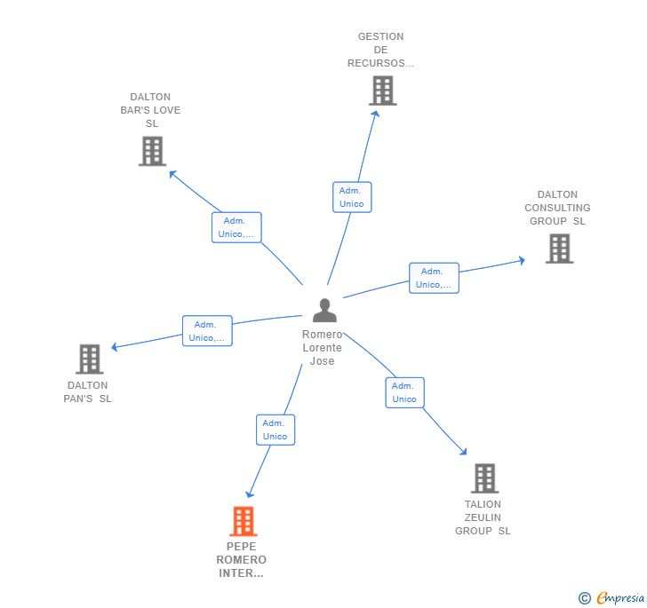 Vinculaciones societarias de PEPE ROMERO INTER GROUP SL