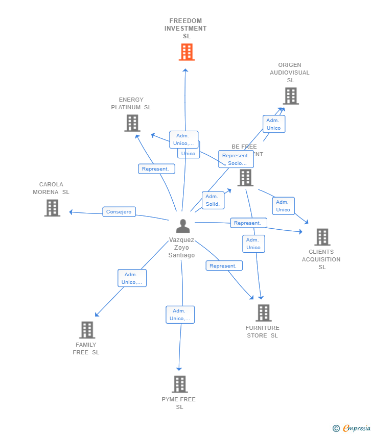 Vinculaciones societarias de FREEDOM INVESTMENT SL