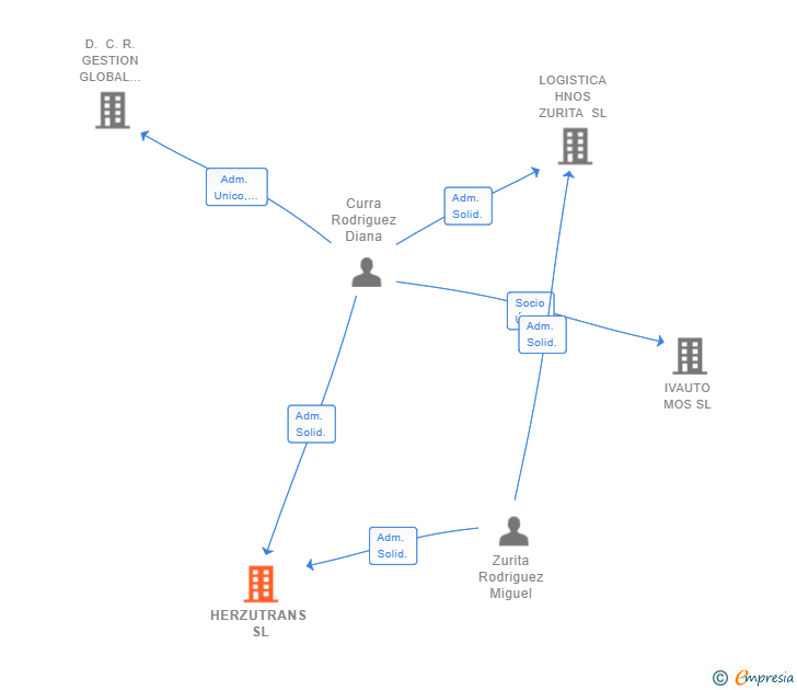 Vinculaciones societarias de HERZUTRANS SL