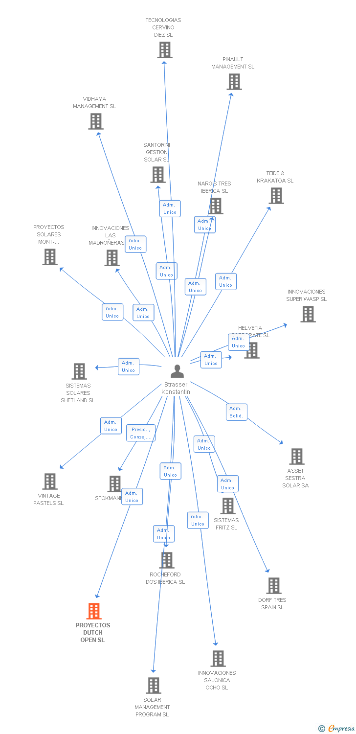 Vinculaciones societarias de PROYECTOS DUTCH OPEN SL (EXTINGUIDA)