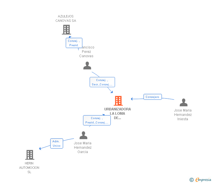 Vinculaciones societarias de URBANIZADORA LA LOMA DE CANTERAS SA