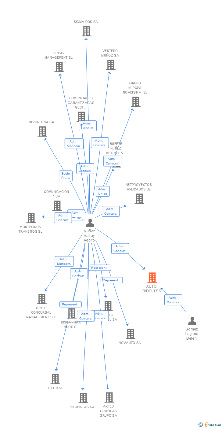 Vinculaciones societarias de AUTO BIDOLI SA