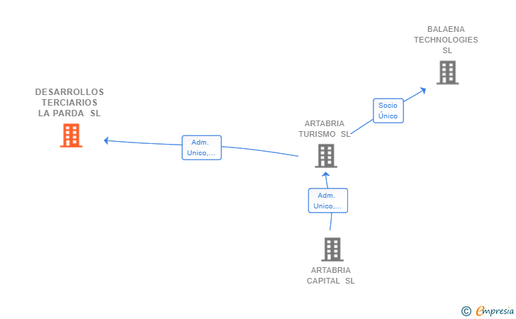 Vinculaciones societarias de DESARROLLOS TERCIARIOS LA PARDA SL