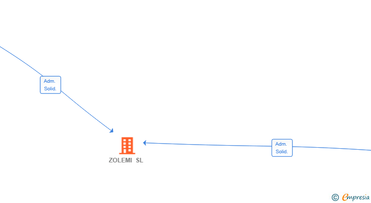 Vinculaciones societarias de ZOLEMI SL