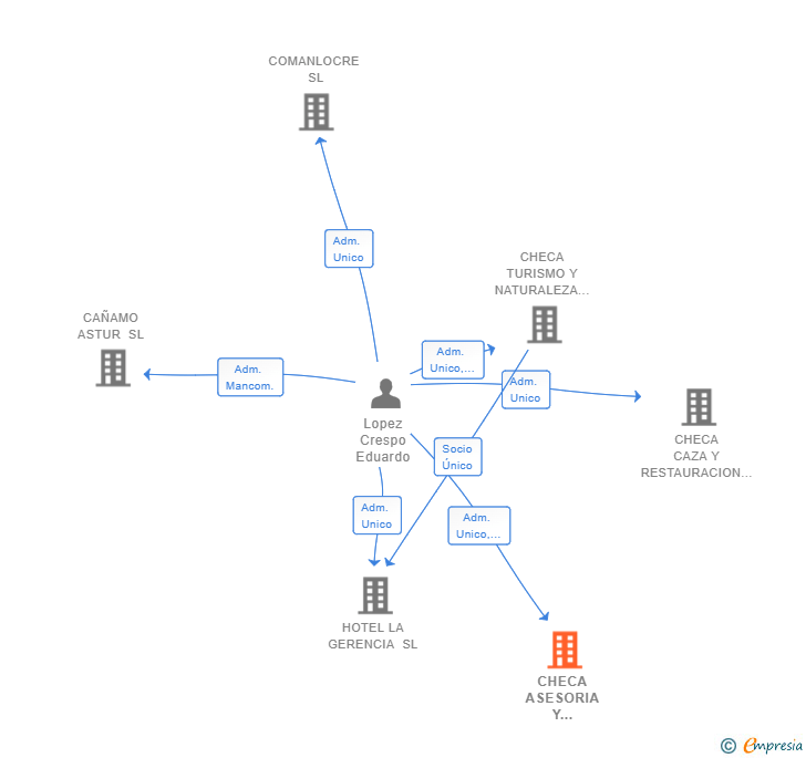 Vinculaciones societarias de CHECA ASESORIA Y DISTRIBUCIONES SL