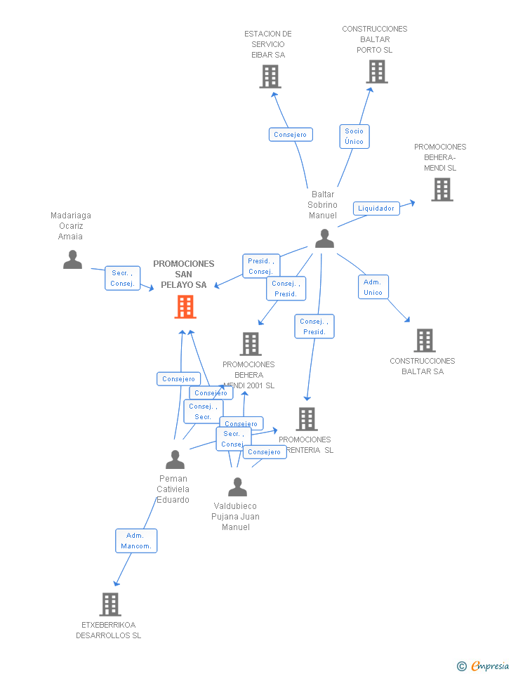 Vinculaciones societarias de PROMOCIONES SAN PELAYO SA