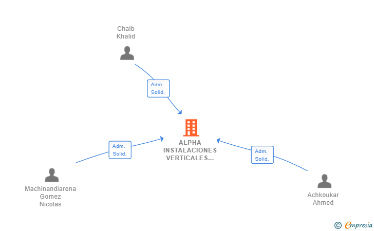 Vinculaciones societarias de ALPHA INSTALACIONES VERTICALES SL
