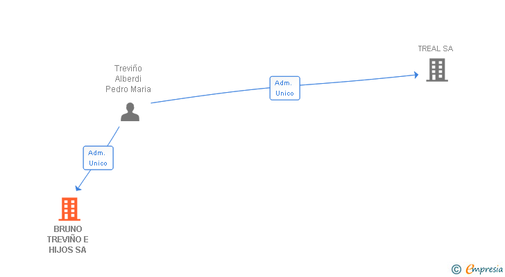 Vinculaciones societarias de BRUNO TREVIÑO E HIJOS SA