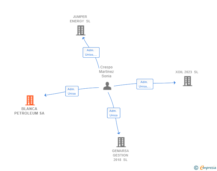 Vinculaciones societarias de BLANCA PETROLEUM SA