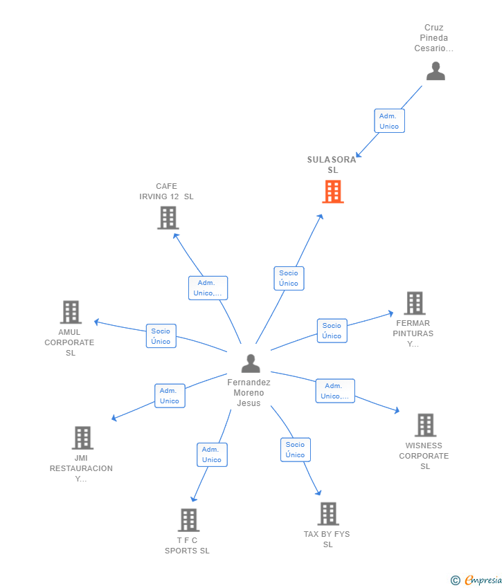 Vinculaciones societarias de SULASORA SL