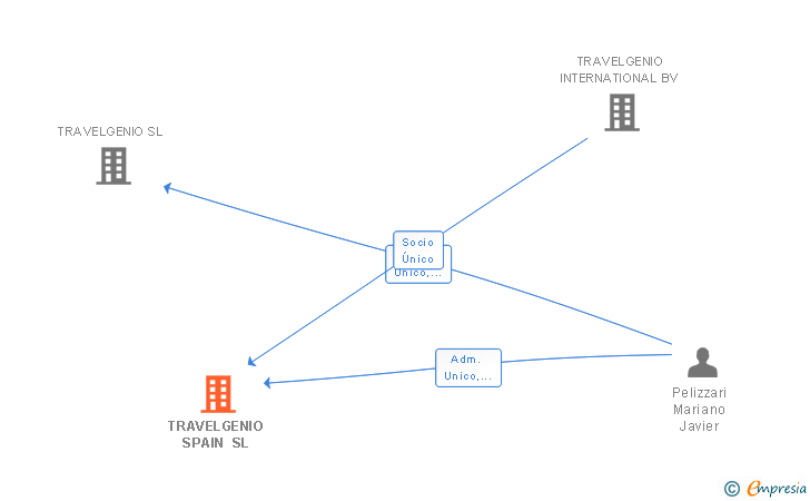 Vinculaciones societarias de MAPE GLOBAL SL