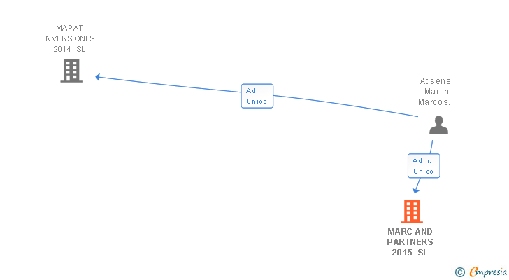 Vinculaciones societarias de MARC AND PARTNERS 2015 SL