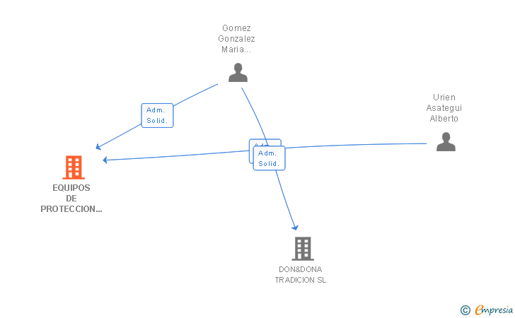 Vinculaciones societarias de EQUIPOS DE PROTECCION INDIVIDUAL SAGA SL