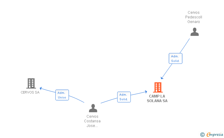 Vinculaciones societarias de CAMP LA SOLANA SA