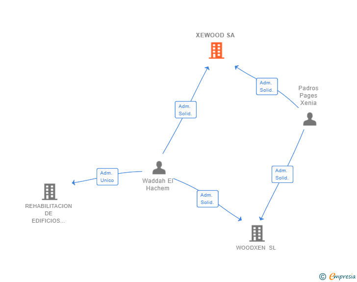 Vinculaciones societarias de XEWOOD SA