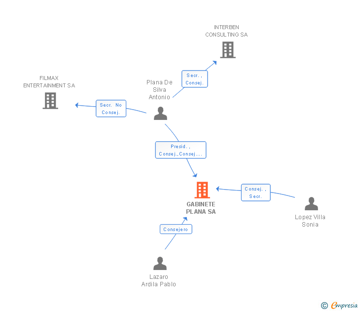 Vinculaciones societarias de VELTIOS GESTION SA