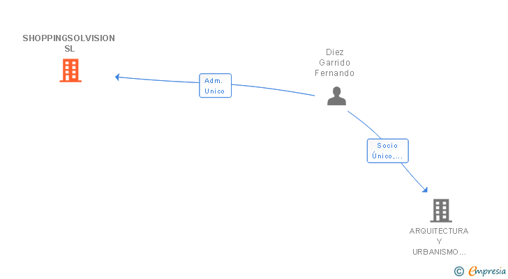 Vinculaciones societarias de SHOPPINGSOLVISION SL
