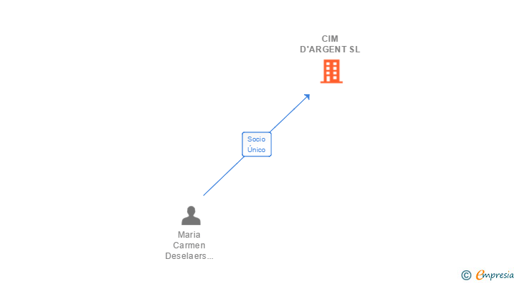 Vinculaciones societarias de CIM D'ARGENT SL