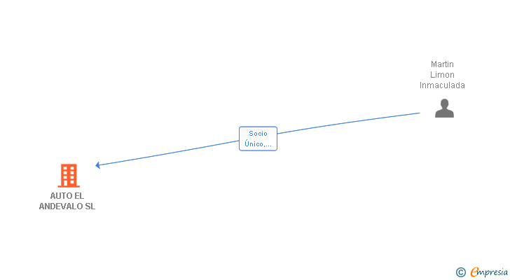 Vinculaciones societarias de AUTO EL ANDEVALO SL