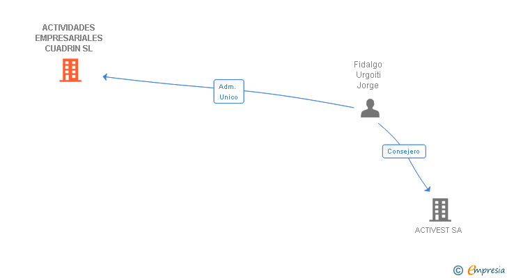 Vinculaciones societarias de ACTIVIDADES EMPRESARIALES CUADRIN SL