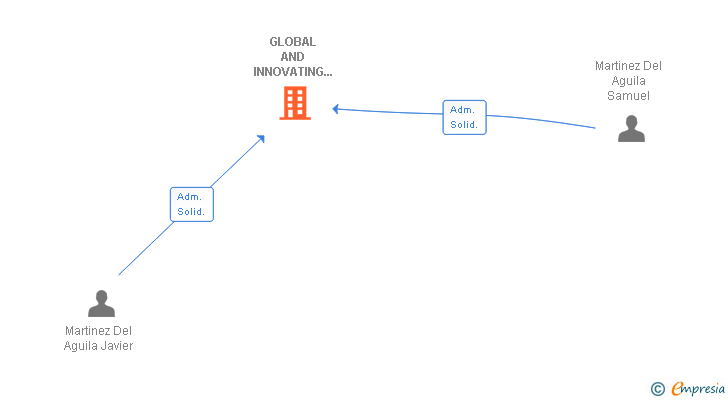 Vinculaciones societarias de GLOBAL AND INNOVATING SERVICES PYMES SAL