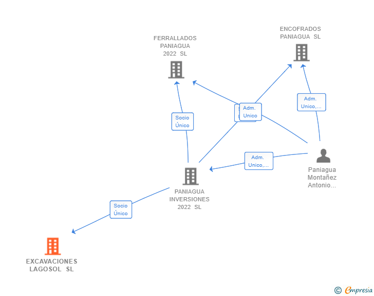 Vinculaciones societarias de EXCAVACIONES LAGOSOL SL