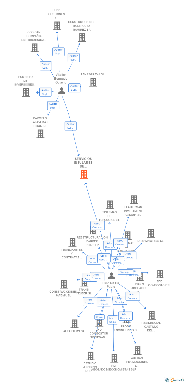 Vinculaciones societarias de SERVICIOS INSULARES DE CONSTRUCCION SL