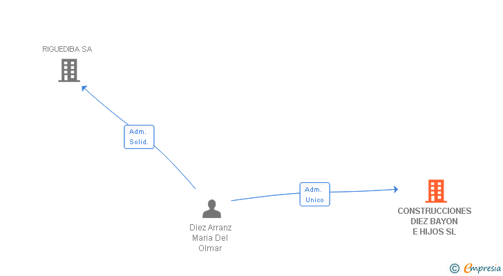 Vinculaciones societarias de CONSTRUCCIONES DIEZ BAYON E HIJOS SL