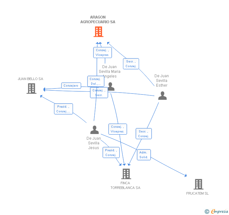 Vinculaciones societarias de ARAGON AGROPECUARIO SA