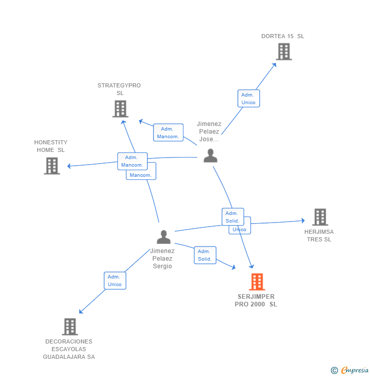 Vinculaciones societarias de SERJIMPER PRO 2000 SL