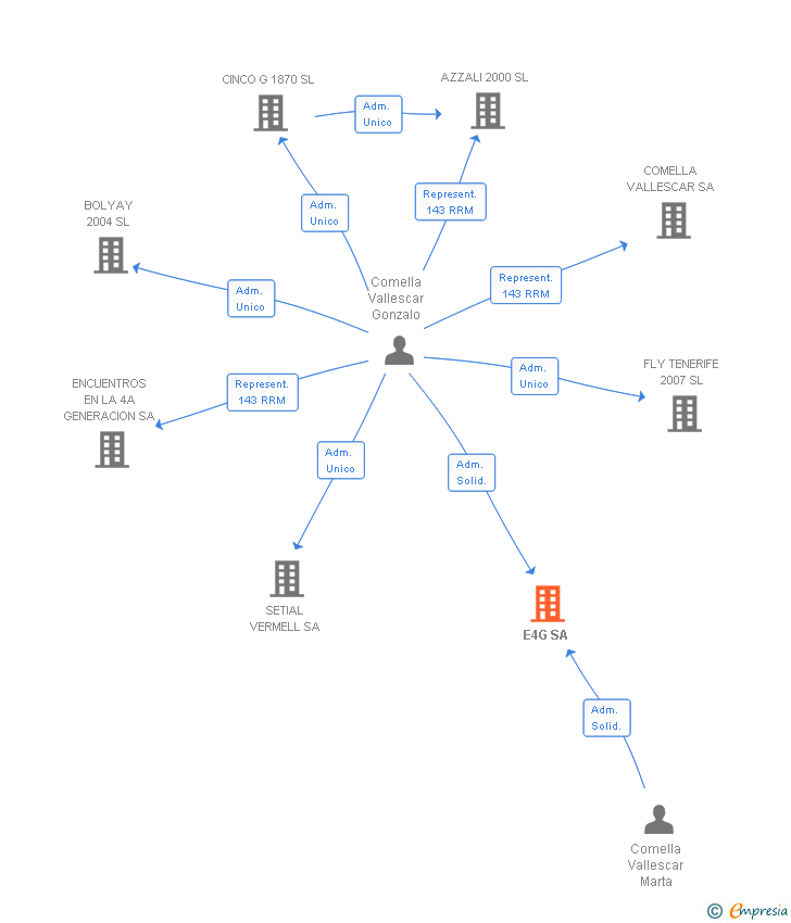 Vinculaciones societarias de E4G SA